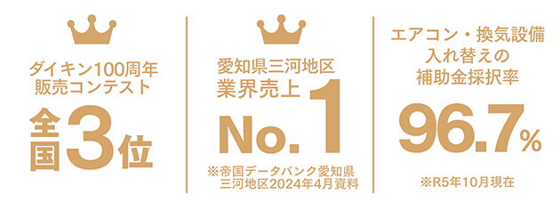 ダイキン100周年販売コンテスト全国3位／愛知県三河地区業績売上No.1／エアコン・換気設備入れ替えの補助金採択率96.7%